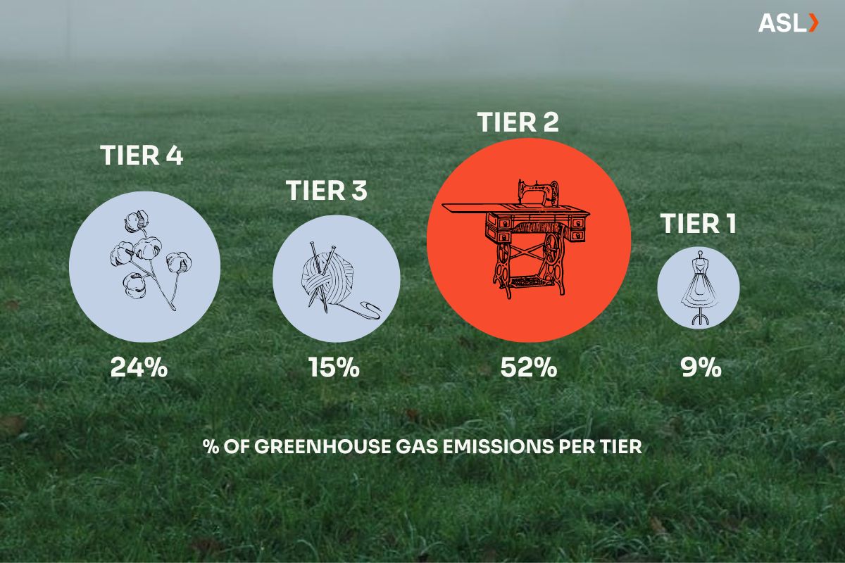 Percentage of Greenhouse Gas Emissions Per Tier